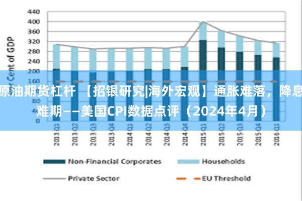 原油期货杠杆 【招银研究|海外宏观】通胀难落，降息难期——美国CPI数据点评（2024年4月）