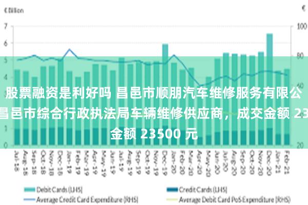 股票融资是利好吗 昌邑市顺朋汽车维修服务有限公司成为昌邑市综合行政执法局车辆维修供应商，成交金额 23500 元