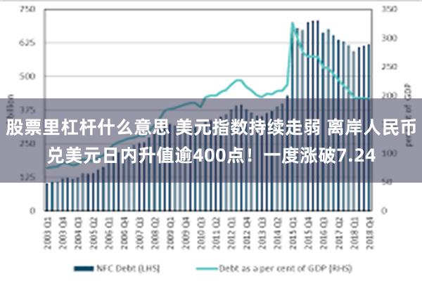 股票里杠杆什么意思 美元指数持续走弱 离岸人民币兑美元日内升值逾400点！一度涨破7.24